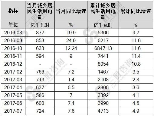 7月城乡居民生活用电量统计