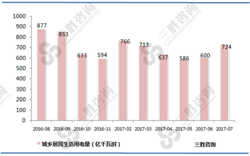 7月城乡居民生活用电量统计