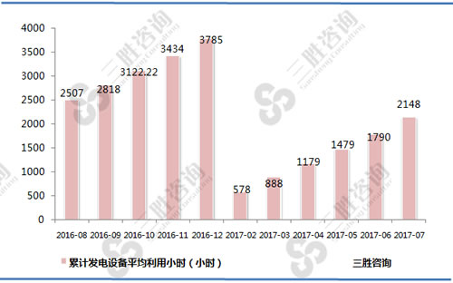 7月发电设备平均利用小时统计