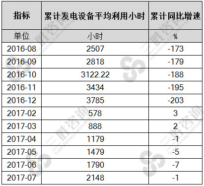 7月发电设备平均利用小时统计