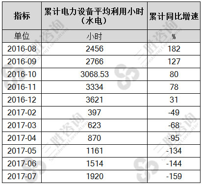 7月电力设备平均利用小时（水电）统计