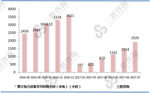 7月电力设备平均利用小时（水电）统计