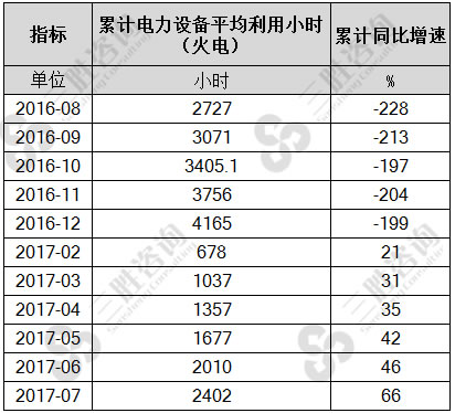 7月电力设备平均利用小时（火电）统计