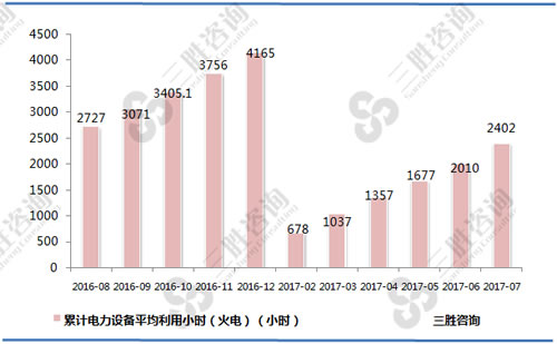 7月电力设备平均利用小时（火电）统计