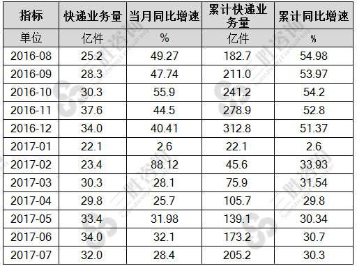 7月中国快递业务量统计