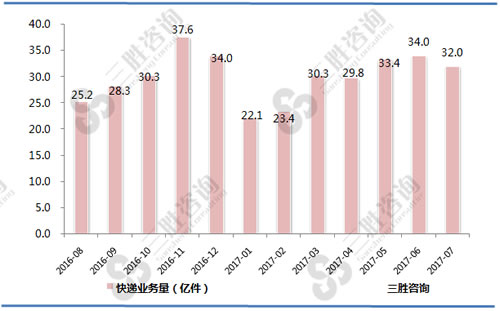 7月中国快递业务量统计