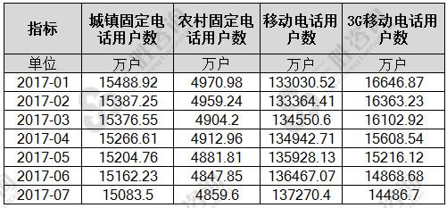 1-7月固定电话用户数统计