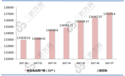 1-7月移动电话用户数统计