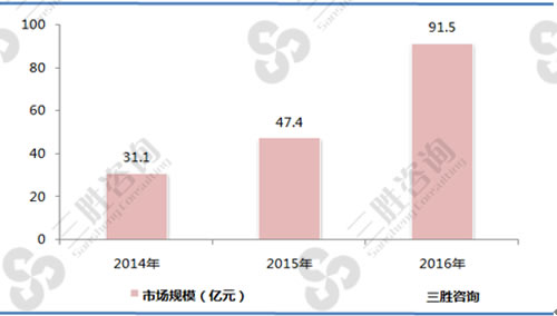 2014-2016年中国政务云行业市场规模分析