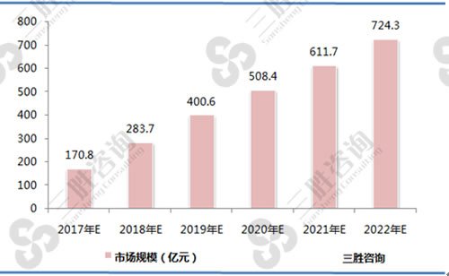 2017-2022年中国政务云行业市场规模预测