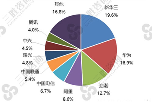 2016年中国政务云主要企业市场份额