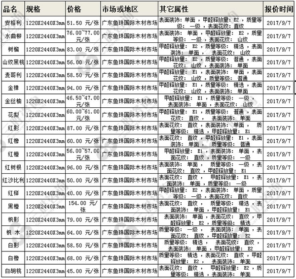 2017年09月07日鱼珠市场木材价格行情（板材原木）