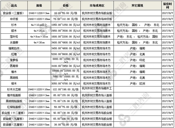 2017年09月07日杭州木材交易市场价格行情（板材原木）