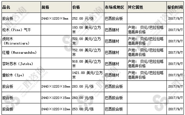 2017年09月07日巴西木材价格行情（板材原木）