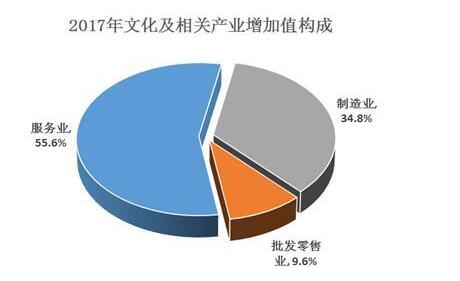 文化产业增加值