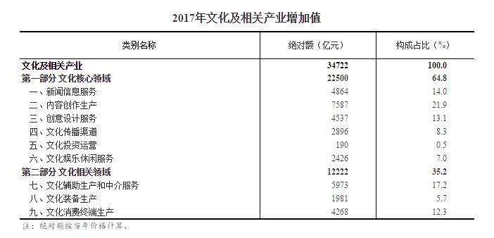 文化产业增加值