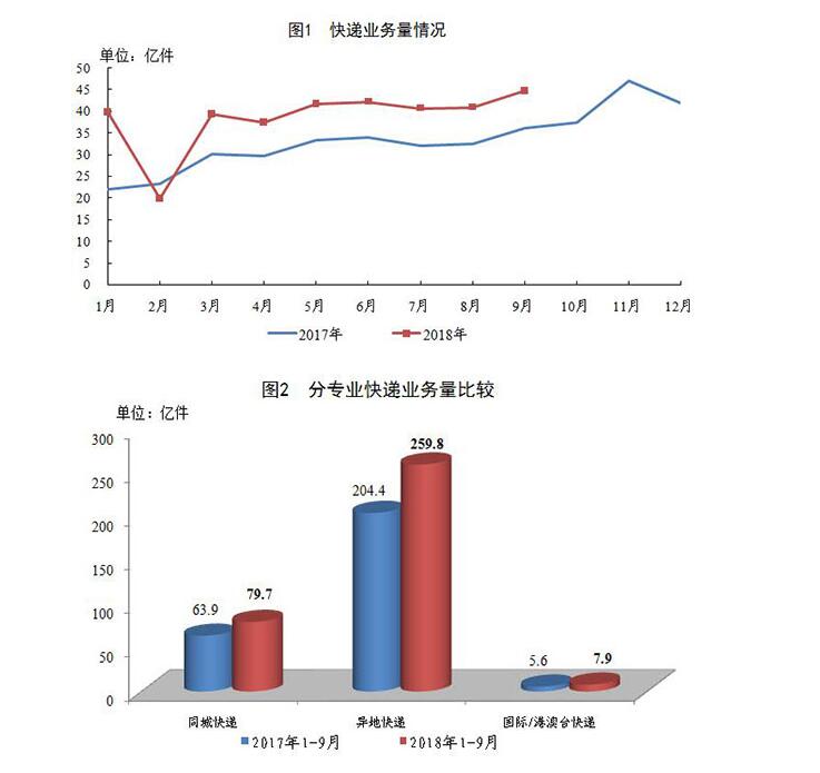 快递业务量