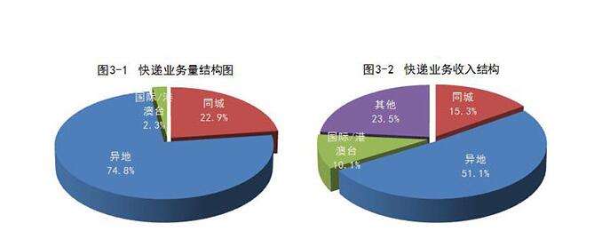 快递业务量