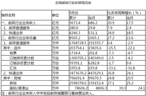 快递业务量