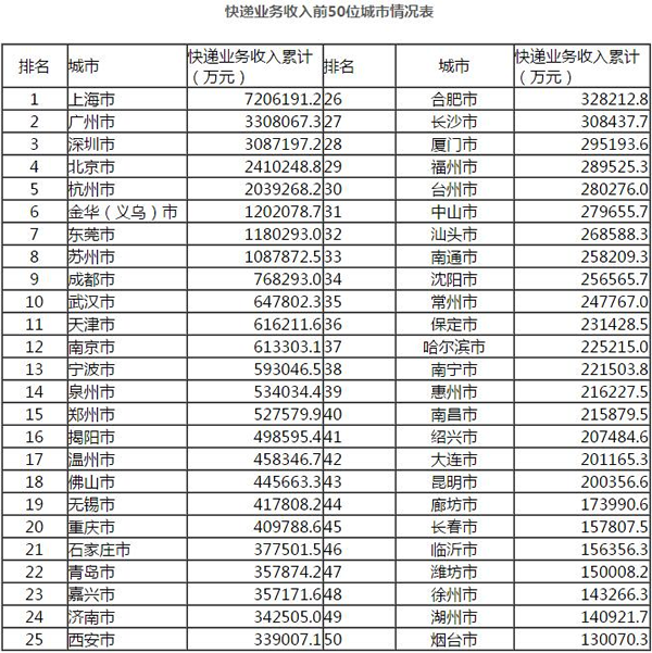 快递业务量