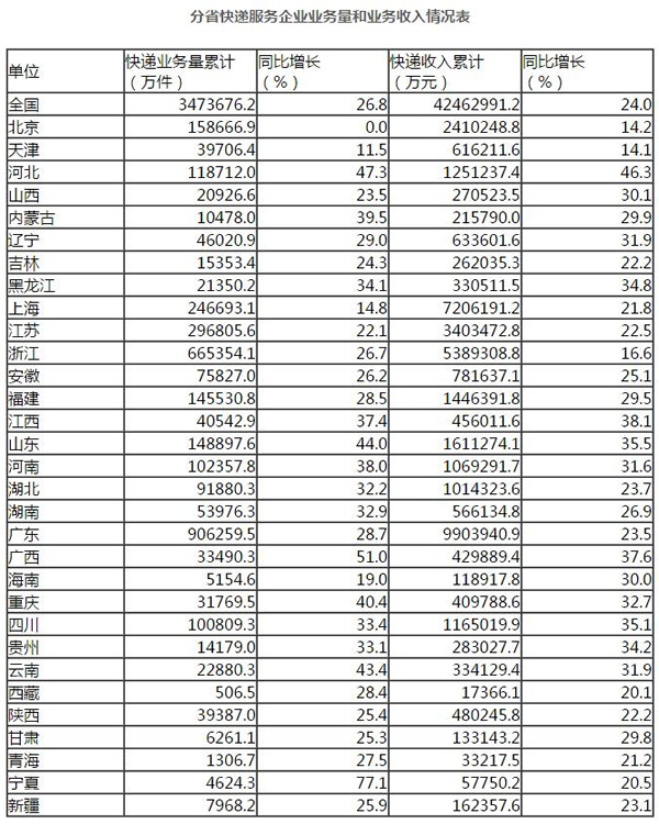 快递业务量