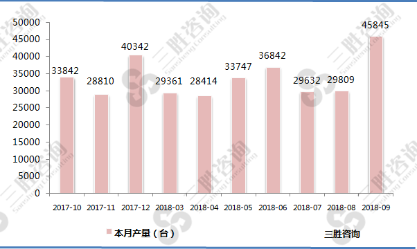 大气污染防治设备产量