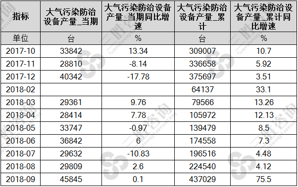 大气污染防治设备产量