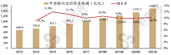 银行业IT