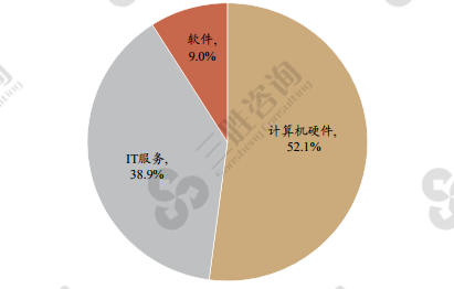 银行业IT