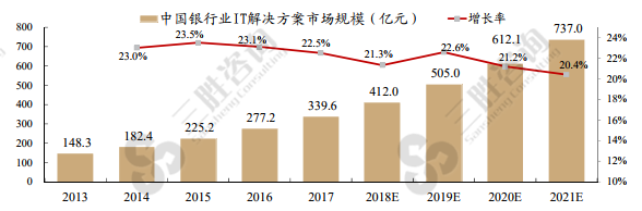 银行业IT解决方案