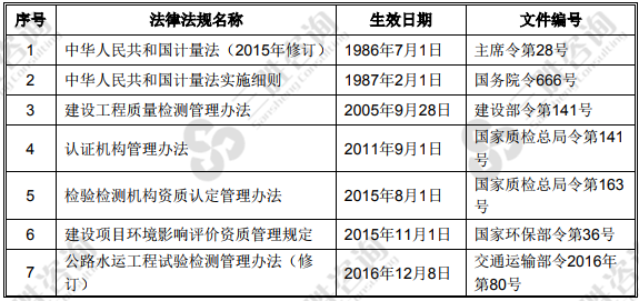 试验检测市场