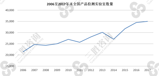 试验检测市场