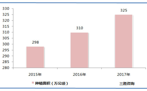 2015-2017年全国枣树种植面积