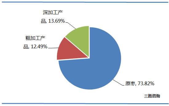 2017年中国红枣行业产品结构