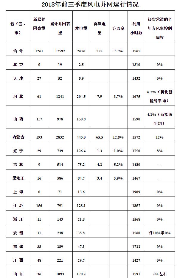 风电并网容量