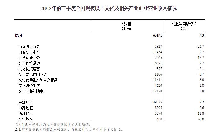 文化及相关产业企业实现营业收入