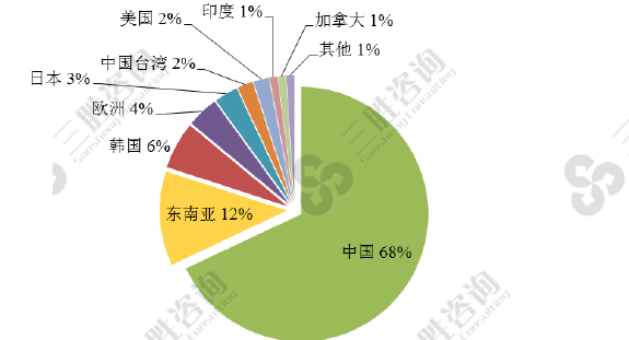 全球光伏组件产能分布