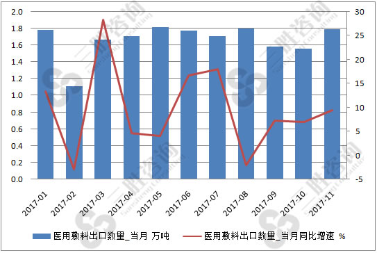 医用敷料
