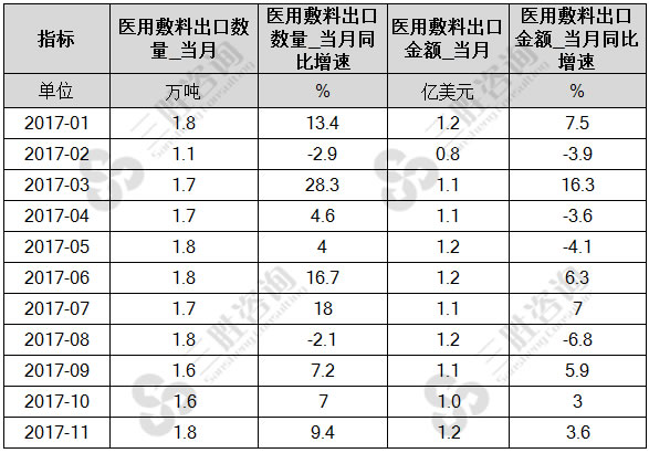 医用敷料