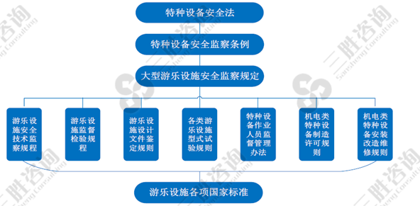 游乐设施主要政策法规