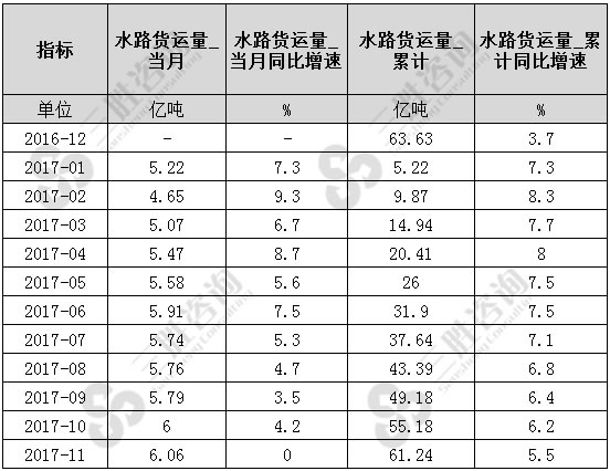 水路货运