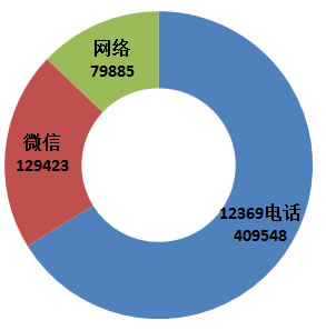 环保举报