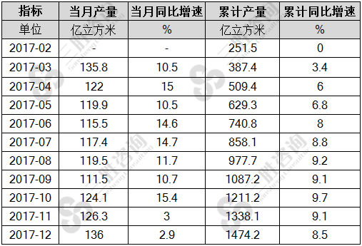 天然气