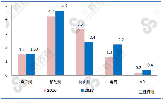 中国游戏产业结构用户规模