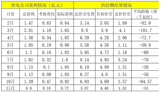 售电市场分析