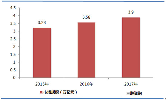 中国餐饮业市场规模