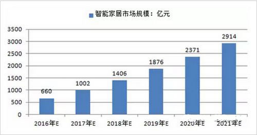 中国智能家居市场规模预测