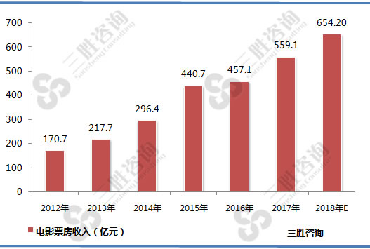 中国电影票房市场收入预测