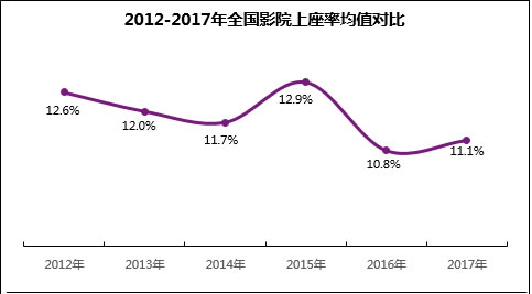 电影行业市场