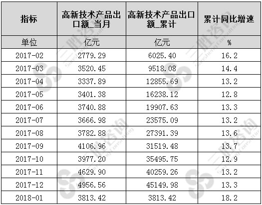 高新技术产品